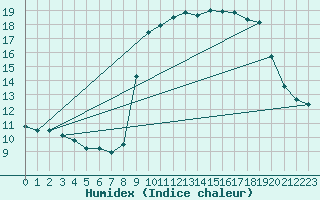 Courbe de l'humidex pour Solenzara - Base arienne (2B)