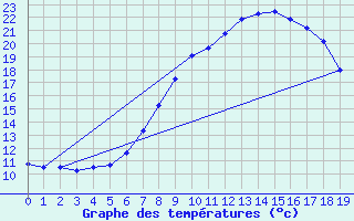 Courbe de tempratures pour Kapfenberg-Flugfeld