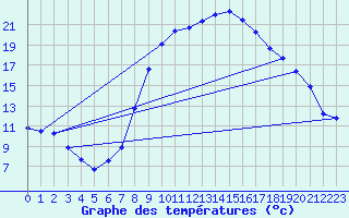 Courbe de tempratures pour Kuemmersruck