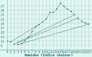 Courbe de l'humidex pour Elpersbuettel
