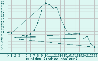 Courbe de l'humidex pour Calvi (2B)