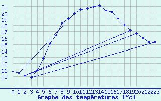 Courbe de tempratures pour Aluksne