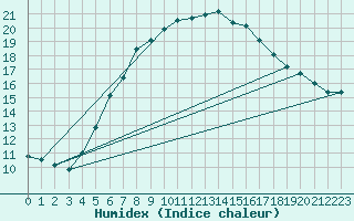 Courbe de l'humidex pour Aluksne