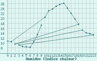 Courbe de l'humidex pour Lerida (Esp)