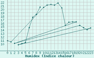 Courbe de l'humidex pour Einsiedeln