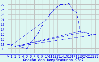 Courbe de tempratures pour Lingen