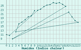 Courbe de l'humidex pour Hunge