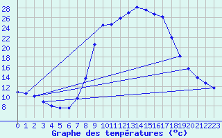 Courbe de tempratures pour Bousson (It)