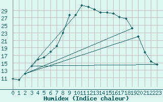 Courbe de l'humidex pour Tanabru