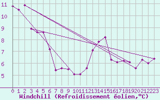 Courbe du refroidissement olien pour Saint-Sulpice (63)