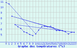 Courbe de tempratures pour Leiser Berge