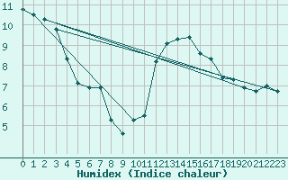 Courbe de l'humidex pour Pordic (22)