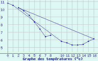 Courbe de tempratures pour Bento Goncalves