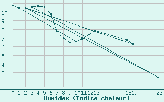 Courbe de l'humidex pour Buzenol (Be)