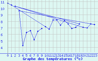 Courbe de tempratures pour Lahr (All)