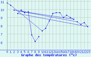 Courbe de tempratures pour Conde - Les Hauts-de-Che (55)