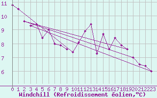 Courbe du refroidissement olien pour Leign-les-Bois (86)
