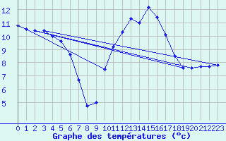 Courbe de tempratures pour Angers-Marc (49)