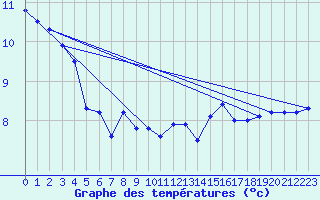 Courbe de tempratures pour Ummendorf