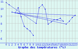 Courbe de tempratures pour Solenzara - Base arienne (2B)