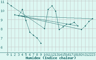 Courbe de l'humidex pour Solenzara - Base arienne (2B)