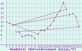 Courbe du refroidissement olien pour Le Bourget (93)