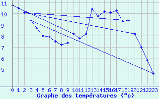 Courbe de tempratures pour Creil (60)