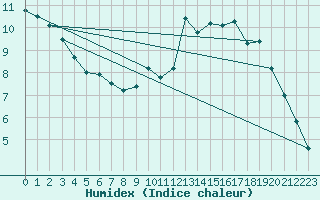 Courbe de l'humidex pour Creil (60)