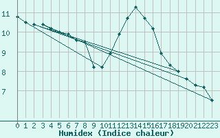 Courbe de l'humidex pour Samatan (32)