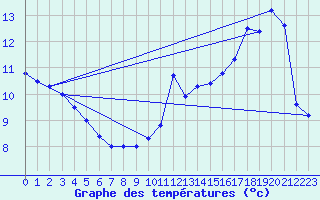 Courbe de tempratures pour Saint-Hubert (Be)