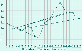 Courbe de l'humidex pour Saint-Romain-de-Colbosc (76)