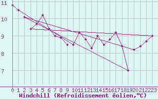 Courbe du refroidissement olien pour Pointe de Chassiron (17)