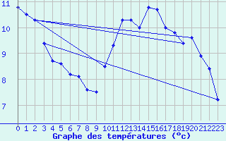 Courbe de tempratures pour Beitem (Be)