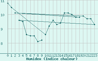 Courbe de l'humidex pour Sermange-Erzange (57)