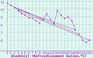 Courbe du refroidissement olien pour Gurande (44)