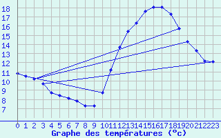 Courbe de tempratures pour Hd-Bazouges (35)