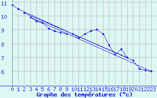 Courbe de tempratures pour Aberporth