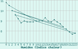 Courbe de l'humidex pour Fichtelberg/Oberfran