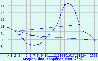 Courbe de tempratures pour Sandillon (45)