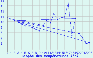 Courbe de tempratures pour Mende - Chabrits (48)