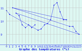 Courbe de tempratures pour Pau (64)