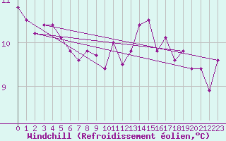 Courbe du refroidissement olien pour Clermont-l