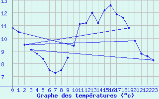 Courbe de tempratures pour Aouste sur Sye (26)