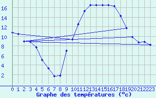 Courbe de tempratures pour Le Luc - Cannet des Maures (83)