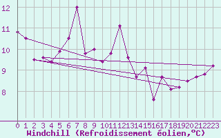 Courbe du refroidissement olien pour Punta Galea