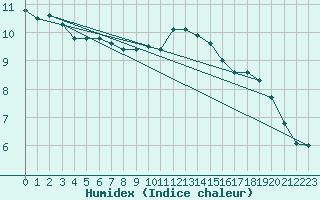 Courbe de l'humidex pour Woluwe-Saint-Pierre (Be)