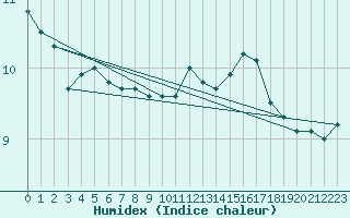 Courbe de l'humidex pour Angrie (49)