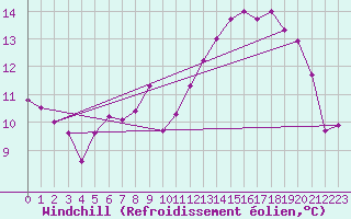 Courbe du refroidissement olien pour La Baeza (Esp)