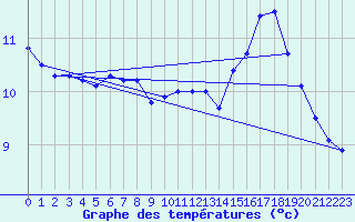 Courbe de tempratures pour Ile de Groix (56)