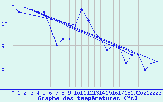 Courbe de tempratures pour Cabauw Tower